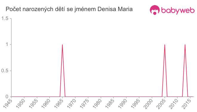 Počet dětí narozených se jménem Denisa Maria