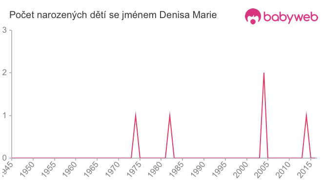 Počet dětí narozených se jménem Denisa Marie
