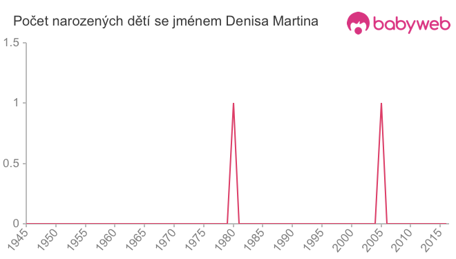 Počet dětí narozených se jménem Denisa Martina