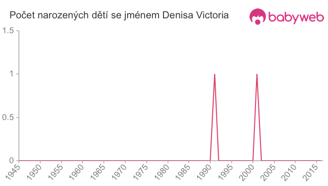 Počet dětí narozených se jménem Denisa Victoria