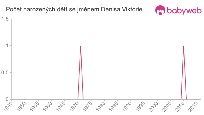Počet dětí narozených se jménem Denisa Viktorie
