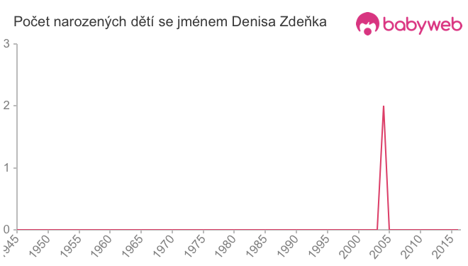 Počet dětí narozených se jménem Denisa Zdeňka