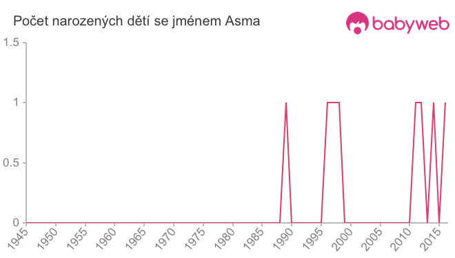 Počet dětí narozených se jménem Asma