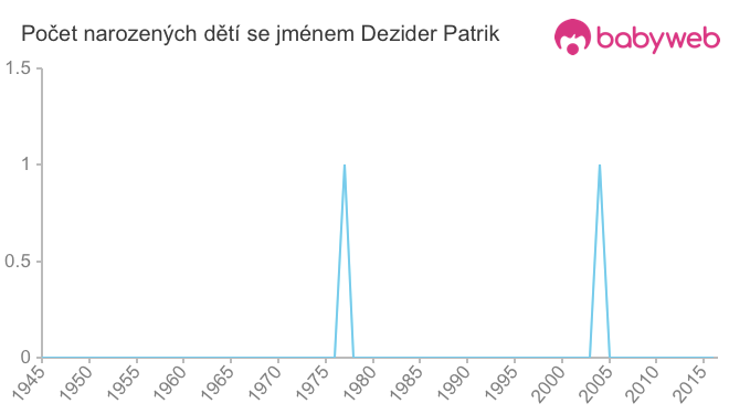 Počet dětí narozených se jménem Dezider Patrik