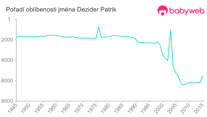 Pořadí oblíbenosti jména Dezider Patrik