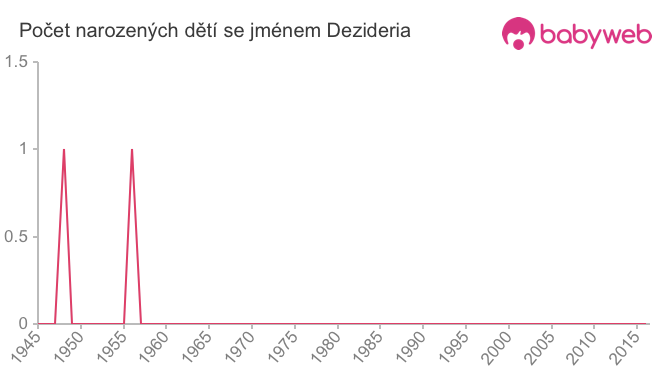 Počet dětí narozených se jménem Dezideria