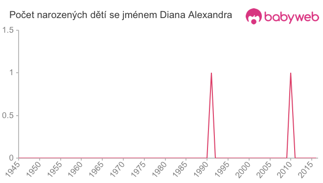 Počet dětí narozených se jménem Diana Alexandra