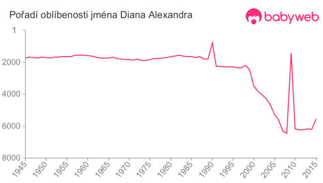 Pořadí oblíbenosti jména Diana Alexandra