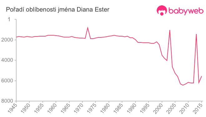 Pořadí oblíbenosti jména Diana Ester