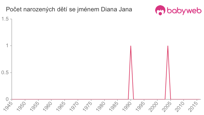 Počet dětí narozených se jménem Diana Jana