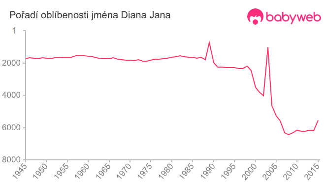 Pořadí oblíbenosti jména Diana Jana