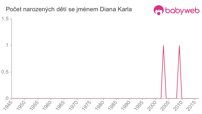 Počet dětí narozených se jménem Diana Karla