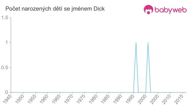 Počet dětí narozených se jménem Dick