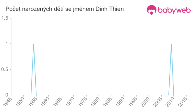Počet dětí narozených se jménem Dinh Thien