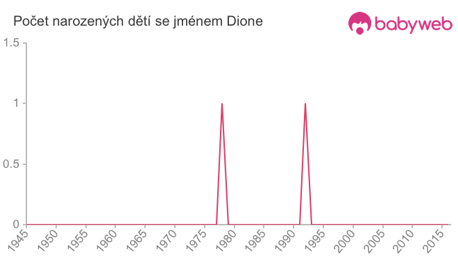 Počet dětí narozených se jménem Dione