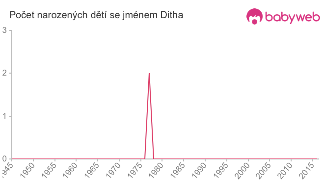 Počet dětí narozených se jménem Ditha
