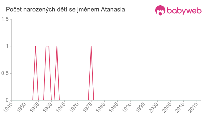 Počet dětí narozených se jménem Atanasia