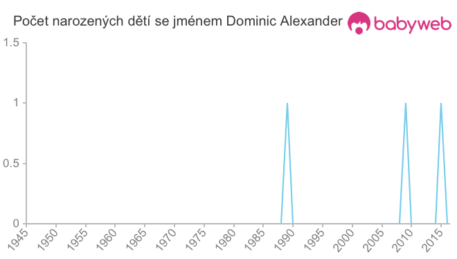 Počet dětí narozených se jménem Dominic Alexander