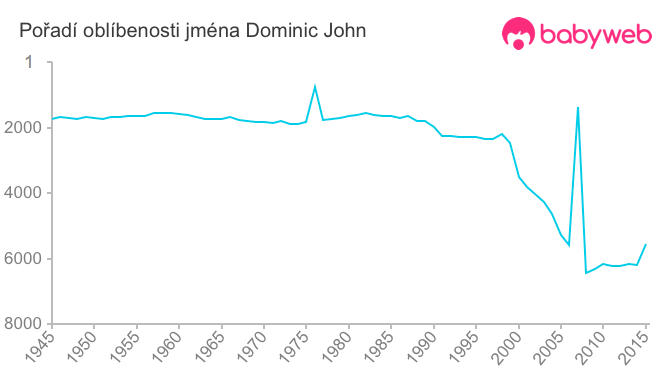 Pořadí oblíbenosti jména Dominic John