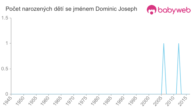 Počet dětí narozených se jménem Dominic Joseph