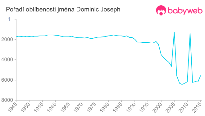 Pořadí oblíbenosti jména Dominic Joseph