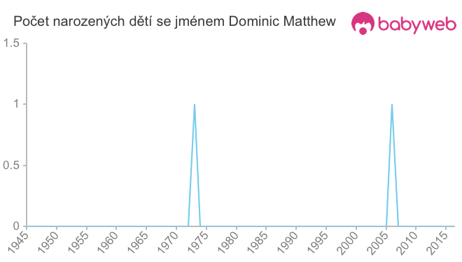 Počet dětí narozených se jménem Dominic Matthew