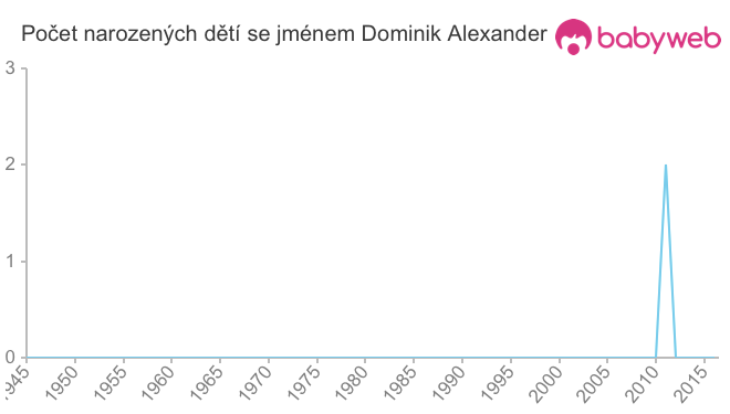 Počet dětí narozených se jménem Dominik Alexander