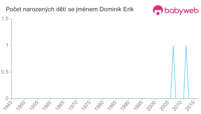 Počet dětí narozených se jménem Dominik Erik