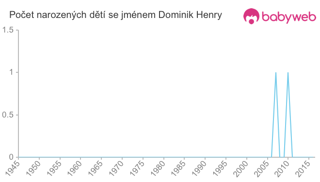 Počet dětí narozených se jménem Dominik Henry