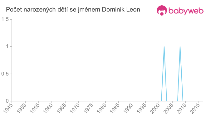 Počet dětí narozených se jménem Dominik Leon