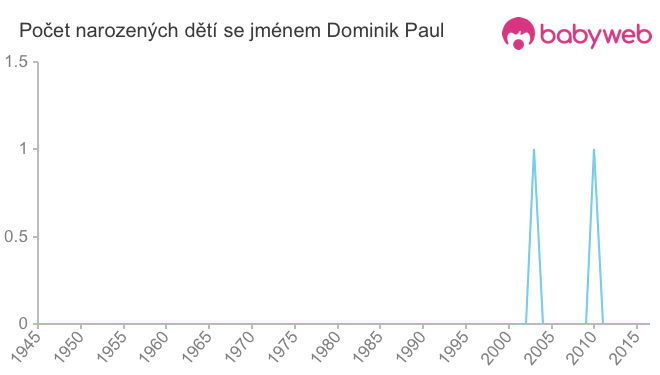 Počet dětí narozených se jménem Dominik Paul