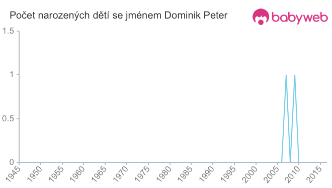 Počet dětí narozených se jménem Dominik Peter Počet dětí narozených se jménem Dominik Peter