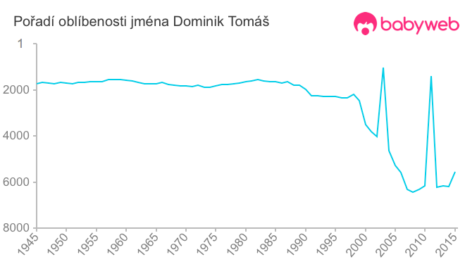 Pořadí oblíbenosti jména Dominik Tomáš