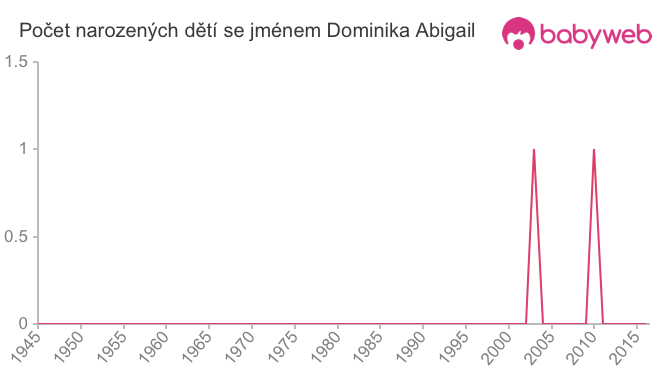 Počet dětí narozených se jménem Dominika Abigail