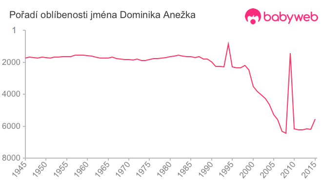 Pořadí oblíbenosti jména Dominika Anežka