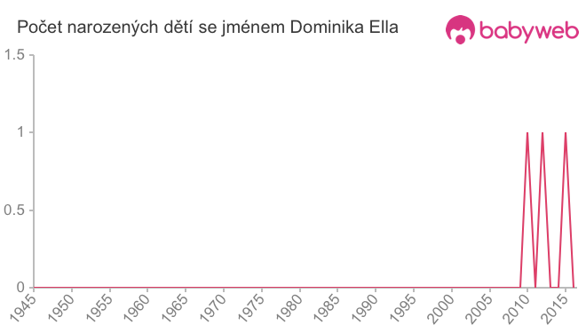 Počet dětí narozených se jménem Dominika Ella
