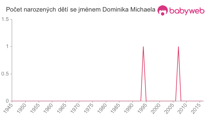 Počet dětí narozených se jménem Dominika Michaela
