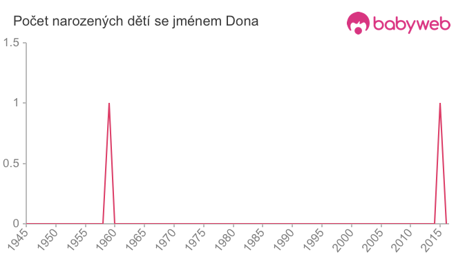 Počet dětí narozených se jménem Dona