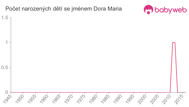 Počet dětí narozených se jménem Dora Maria