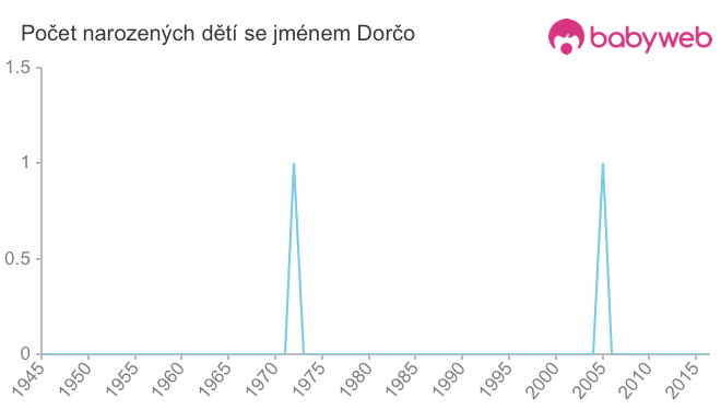 Počet dětí narozených se jménem Dorčo