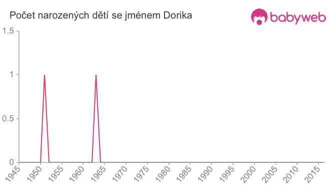 Počet dětí narozených se jménem Dorika