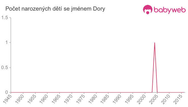 Počet dětí narozených se jménem Dory