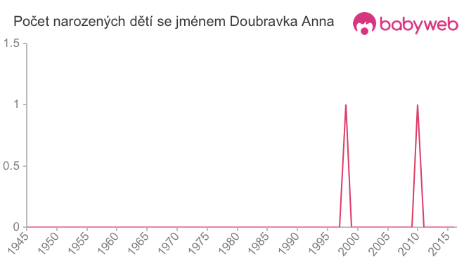 Počet dětí narozených se jménem Doubravka Anna