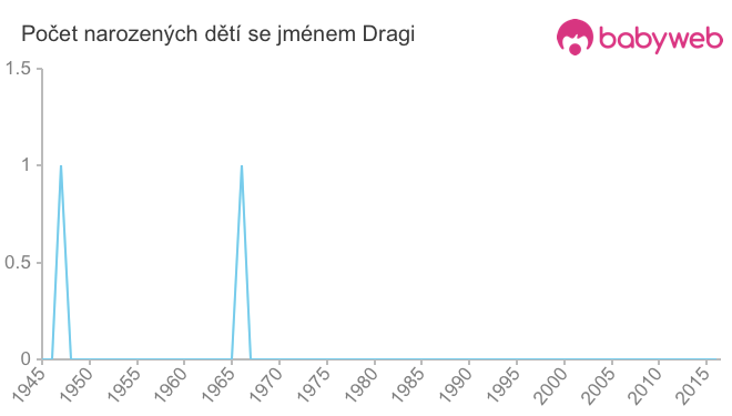 Počet dětí narozených se jménem Dragi