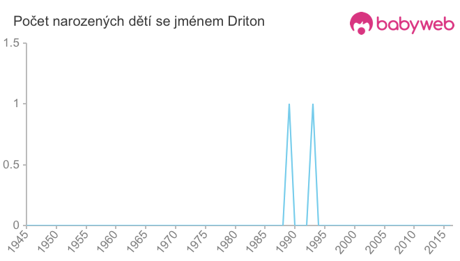 Počet dětí narozených se jménem Driton