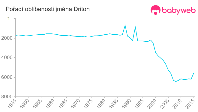 Pořadí oblíbenosti jména Driton