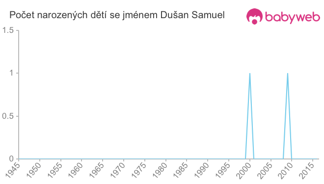 Počet dětí narozených se jménem Dušan Samuel