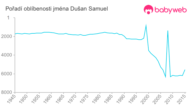 Pořadí oblíbenosti jména Dušan Samuel