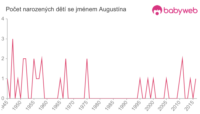 Počet dětí narozených se jménem Augustína