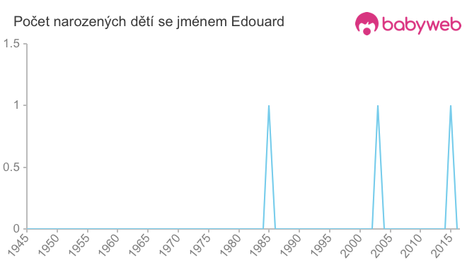 Počet dětí narozených se jménem Edouard